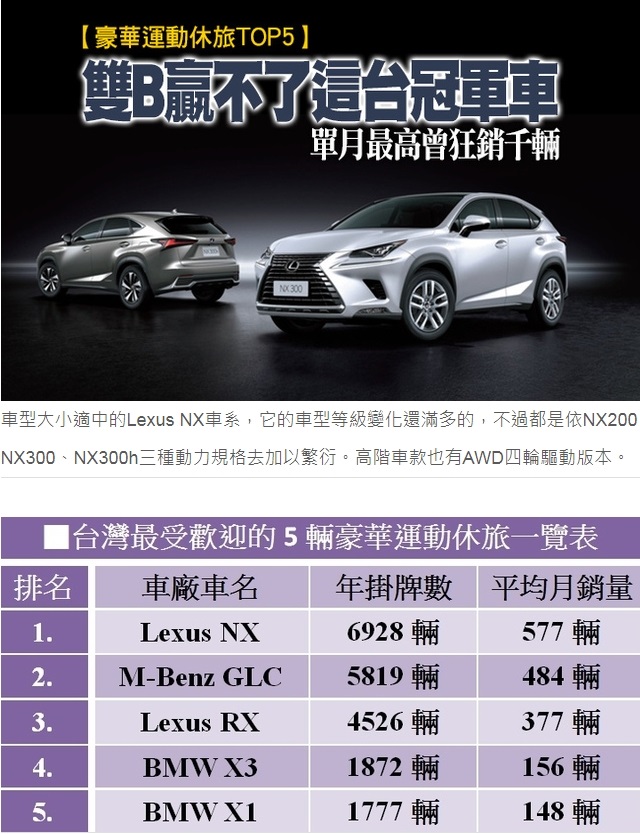 Lexus Nx0 開箱 現省40萬入主suv中型豪華休旅車 買車心得分享