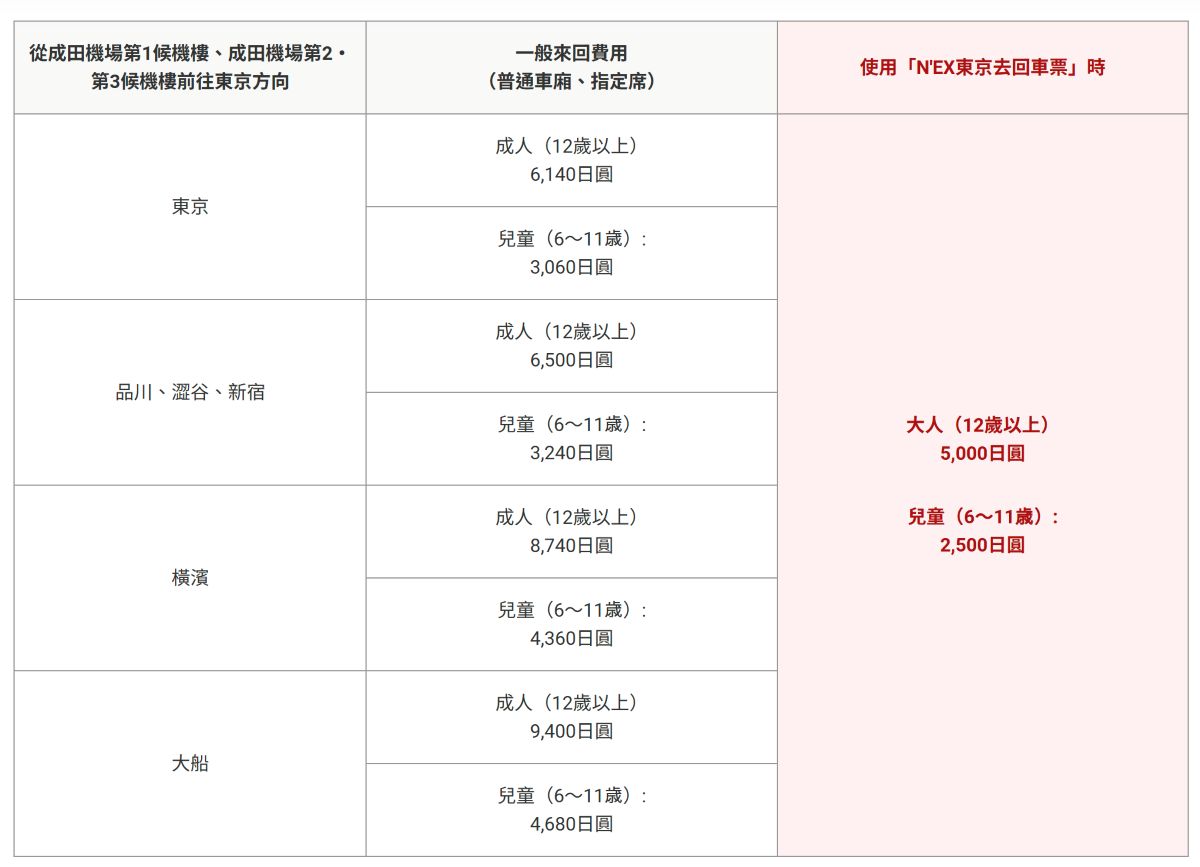 NEX,NEX票價,成田機場交通,新宿,東京車站