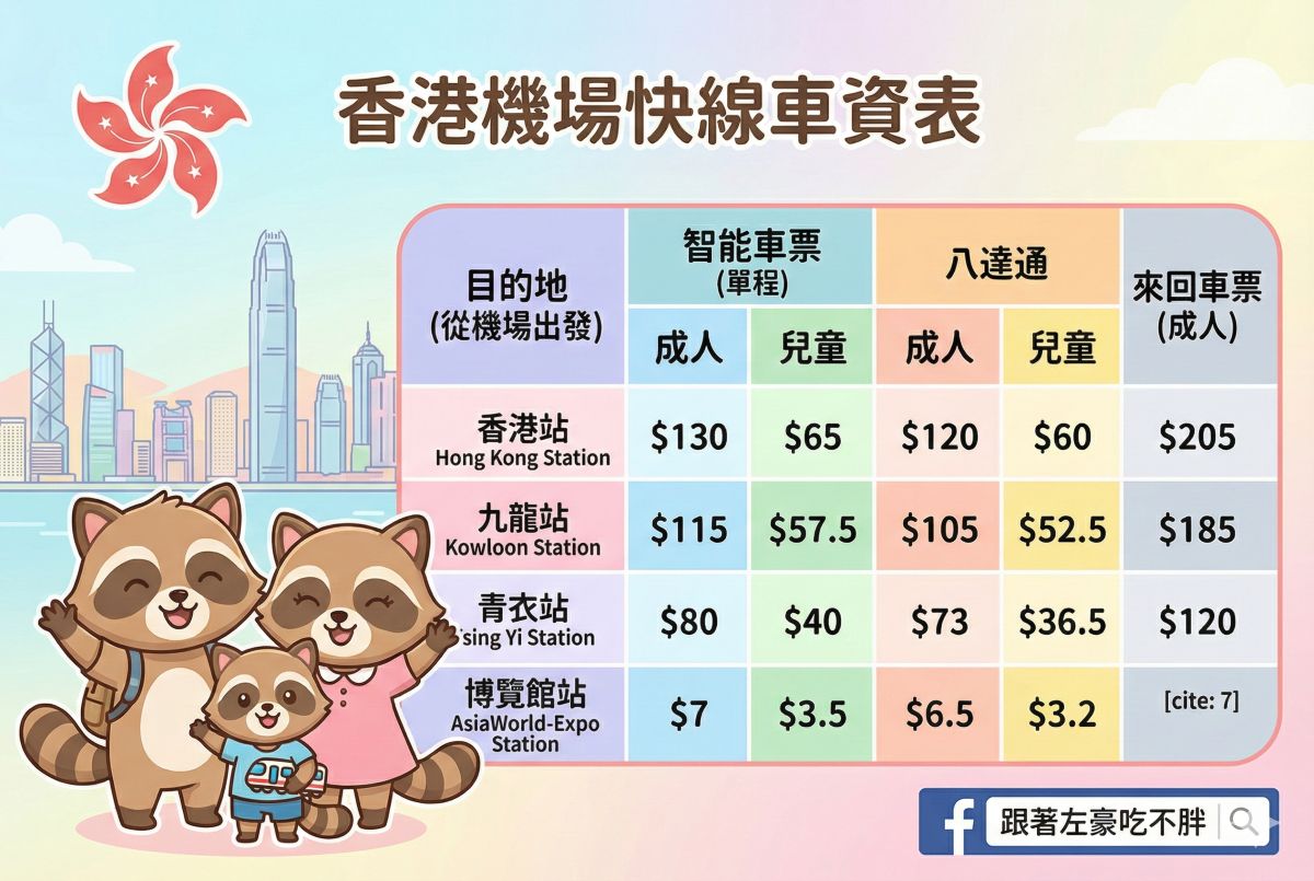 八達通卡,機場快線,機場快線價錢,港鐵,香港旅遊,香港機場,香港自由行