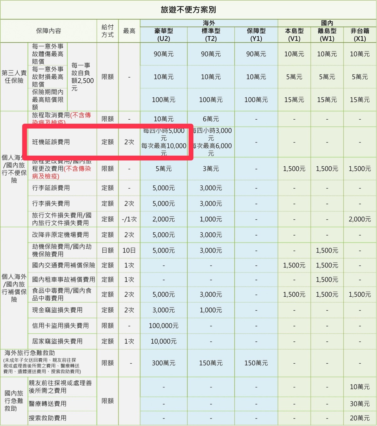 United Airlines,旅遊不便險理賠,旅遊不便險申請,班機取消,班機延誤,聯合航空,聯合航空班機取消